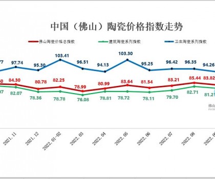 市場(chǎng)需求回落：10月佛陶三大類指數(shù)持續(xù)下跌