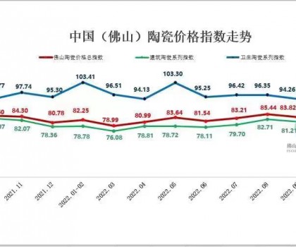 市場(chǎng)低迷下行，11月佛陶三大指數(shù)縮量陰跌