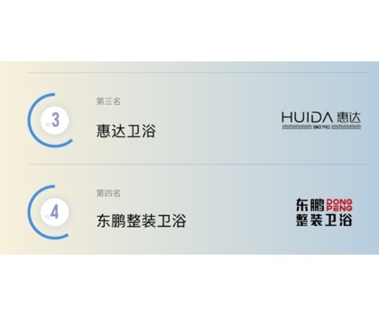 TOP3！惠達(dá)衛(wèi)浴入選2024健康衛(wèi)浴傳播影響力TOP10榜單