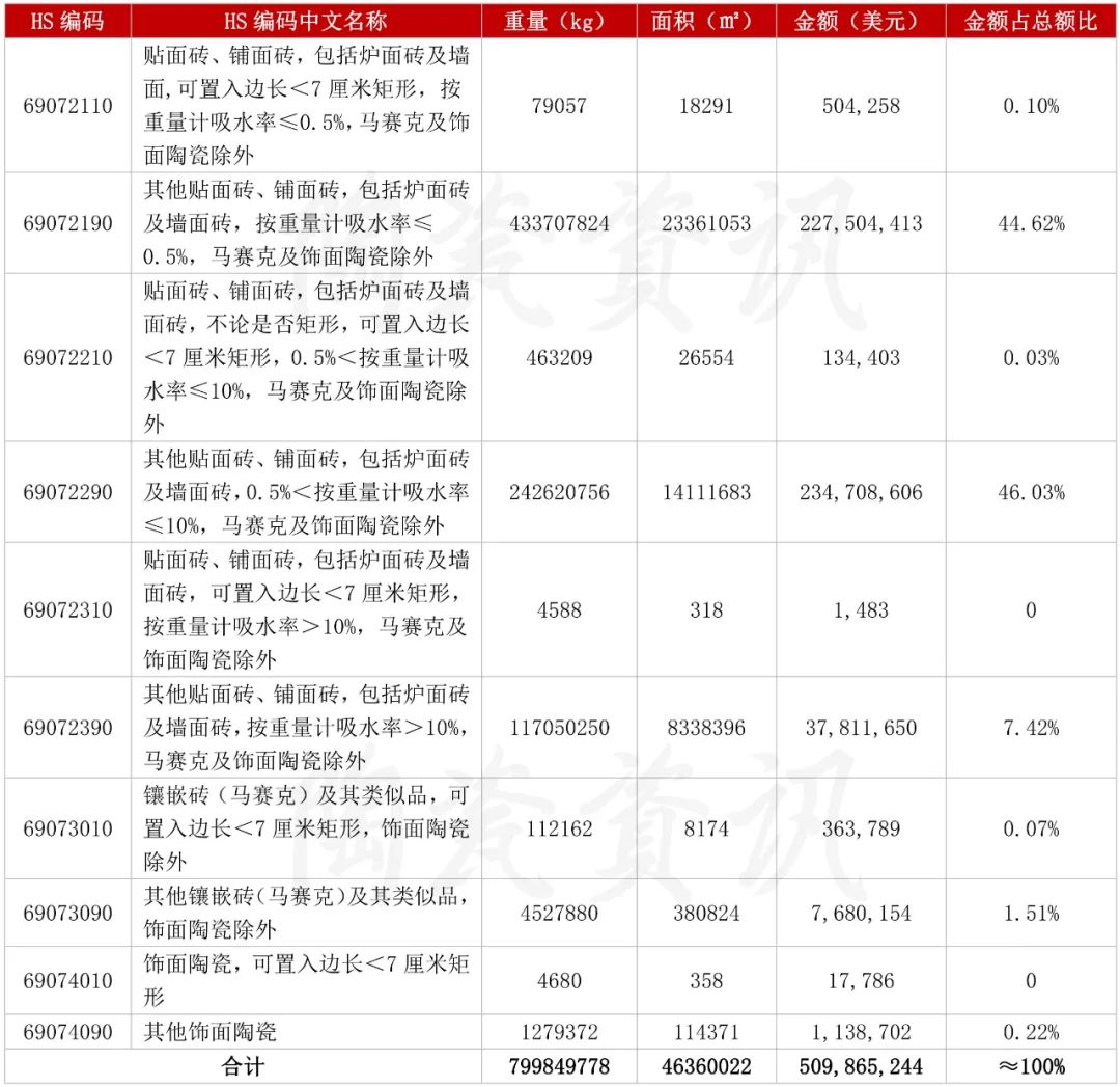 10月份陶瓷磚出口分類(lèi)統(tǒng)計(jì).jpg